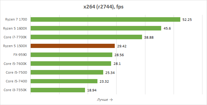 Обзор процессора AMD Ryzen 5 1500X
