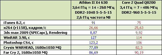 Amd athlon ii x4 631 обзор