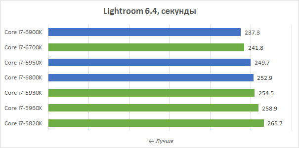 Тестирование процессоров Intel Core i7-6800K, i7-6850K и i7-6900K для LGA2011-3 в сравнении с современными моделями AMD и Intel