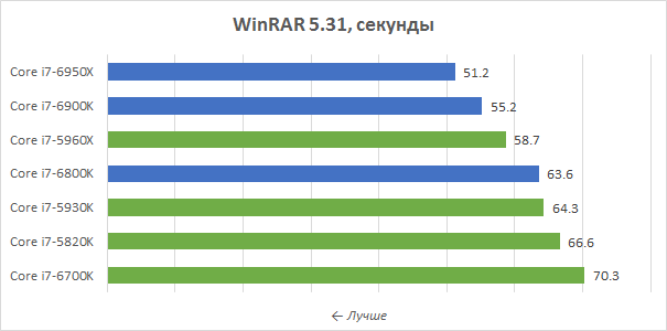 Тестирование процессоров Intel Core i7-6800K, i7-6850K и i7-6900K для LGA2011-3 в сравнении с современными моделями AMD и Intel