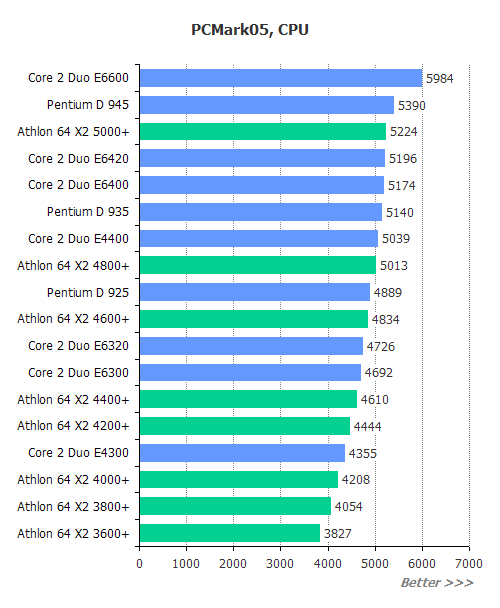 Core 2 Duo E6420 E6320 E4400 15