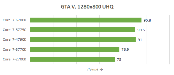 Тестируем процессоры Intel Core i7 от 2700K до 10700K: закрывая страницу LGA115x