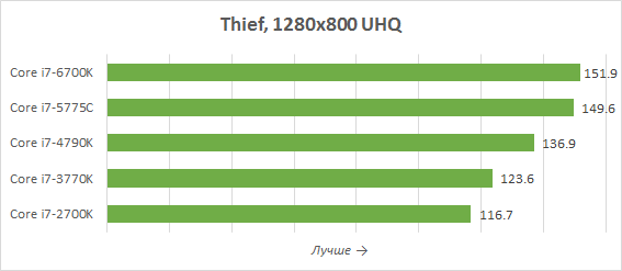 Тестируем процессоры Intel Core i7 от 2700K до 10700K: закрывая страницу LGA115x