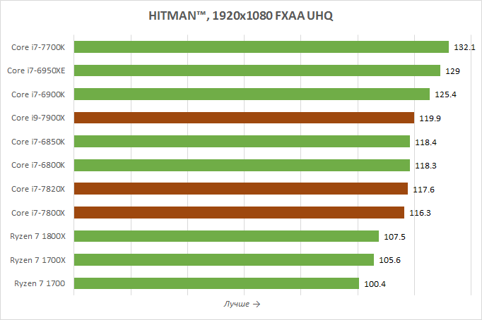 Обзор и тест процессора Intel Core i7 — 7820Х: Может быть лучший?