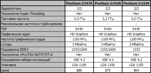 Intel Pentium G3450 Haswell (3400MHz, LGA1150, L3 3072Kb)
