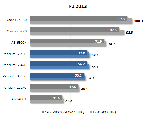 Intel Pentium G3450 Haswell (3400MHz, LGA1150, L3 3072Kb)