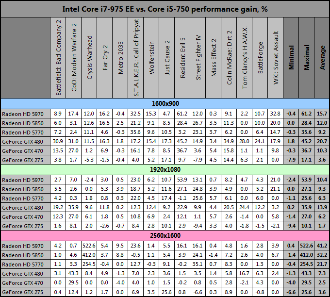 Давид против Голиафа: сравнение Intel Core i7-975 EE и Core i5-750 в современных играх