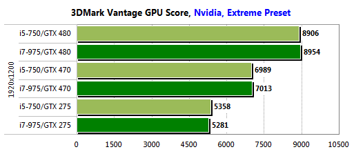 Давид против Голиафа: сравнение Intel Core i7-975 EE и Core i5-750 в современных играх