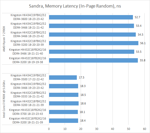 Частота памяти 2666. Таблица таймингов ddr4 3600. Таблица таймингов оперативной памяти ddr4. Тайминги для ddr4 2133 таблица. Таблица таймингов оперативной памяти ddr4 HYPERX Fury.