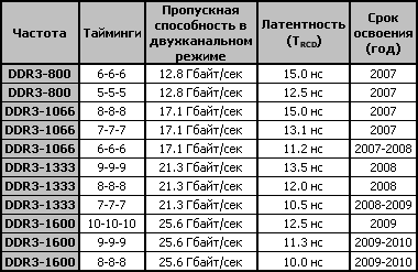 Частота памяти 1600. Тайминги оперативной памяти ddr3 1333. Таблица таймингов и частоты ddr3. Ddr3 2133 тайминги таблица. Таблица разгона оперативной памяти ddr3.