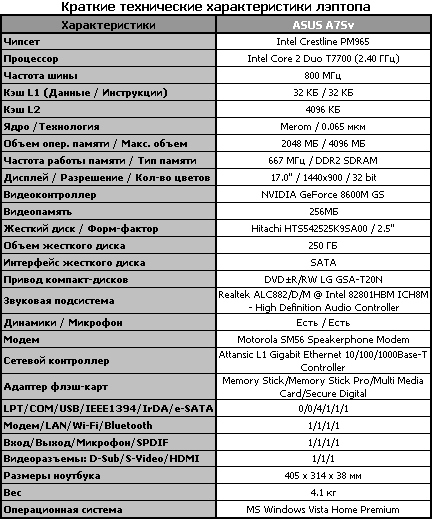 Характеристика ноутбука asus. Таблица ноутбуков ASUS характеристики. Технические характеристики компьютера асус 2007. Ноут асус технические характеристики. Технические характеристики ноутбука асус к 53 i.