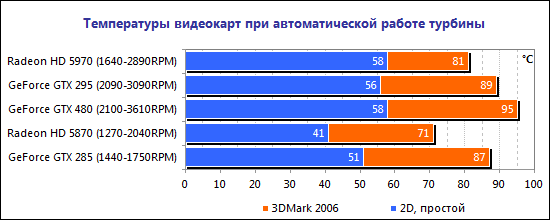 Какая нормальная температура видеокарты. Нормальная рабочая температура видеокарты. Средние температуры видеокарт. Максимальная температура видеокарты. Средняя температура видеокарты.