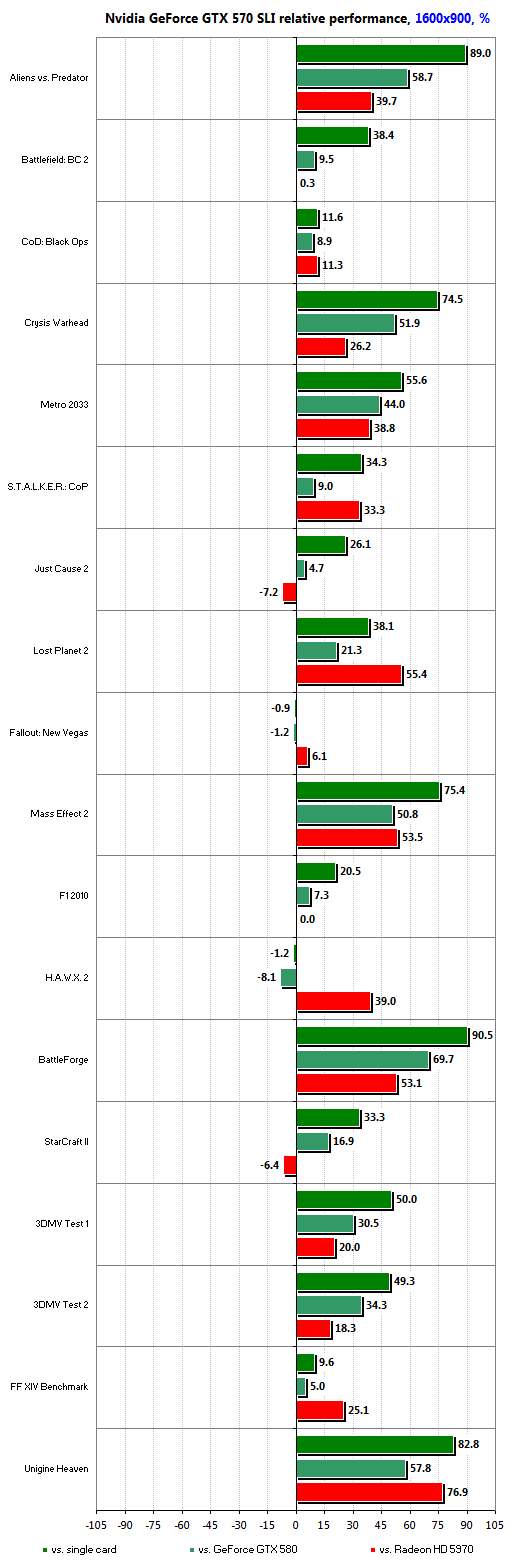 Nvidia GeForce GTX 570 SLI: двойной удар - Статьи